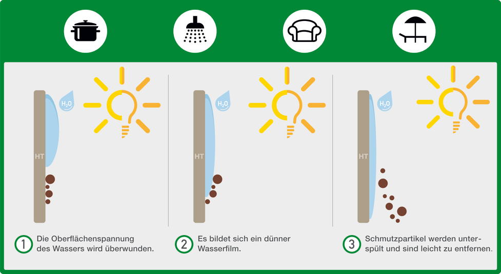 Grafik LICHT WIRKT! Die Veredelung HT. Gesundes Wohnen